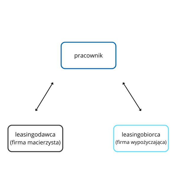 prosty schemat outsourcing pracowniczego