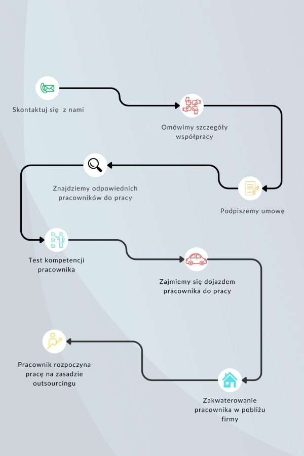 proces współpracy na zasadzie outsourcingu pracowniczego z firmą vitworker